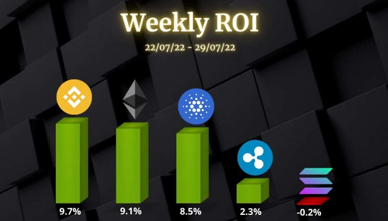 კრიპტო ფასის ანალიზი-29 ივლისი: Ethereum, Ripple, Cardano, Binance Coin და Solana